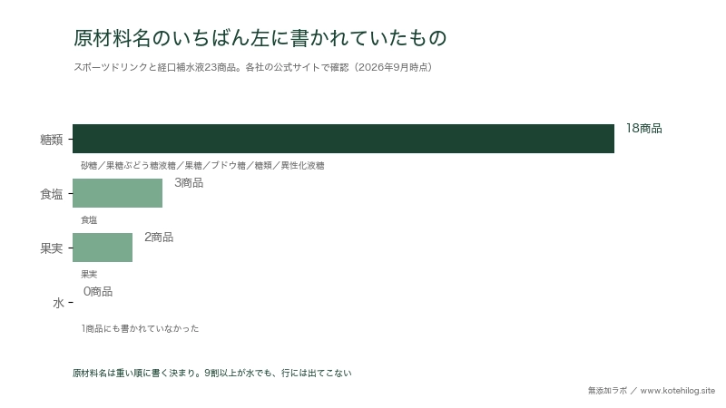 スポーツドリンク23商品の原材料名の1番目を分けた図。糖類18商品、食塩3商品、果実2商品