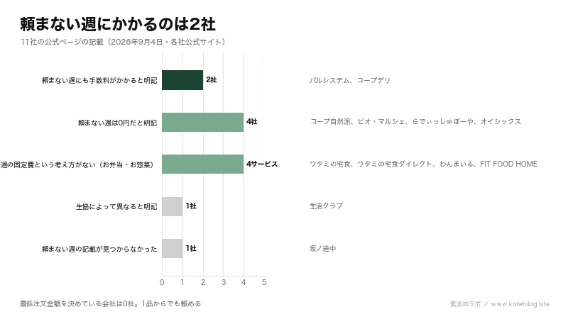 宅配11社の頼まない週の書かれ方を5つに分けた横棒の図