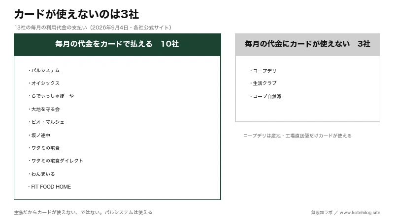 食材宅配13社の支払いを、カードが使える10社と使えない3社に左右で分けた図