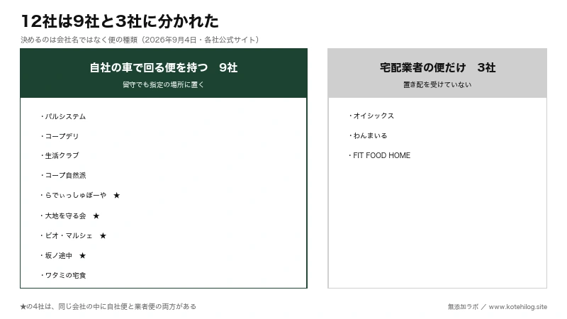 食材宅配十二社を便の種類で二つに分けた図。九社と三社