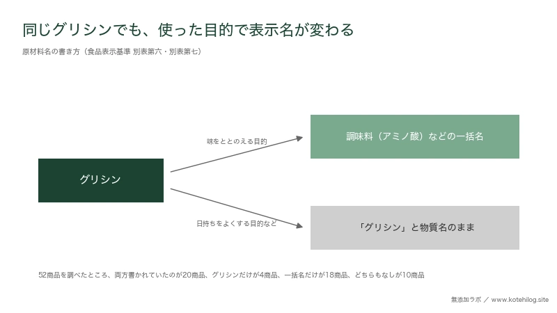 グリシンの表示名が使った目的で二つに分かれることを矢印で示した図
