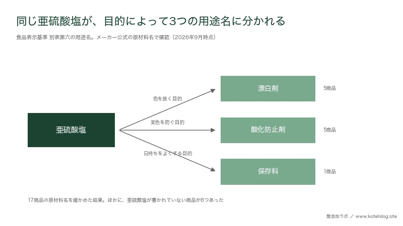 同じ亜硫酸塩が使った目的によって漂白剤・酸化防止剤・保存料の3つの用途名に分かれることを示した図解