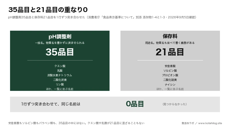 pH調整剤の35品目と保存料の21品目を左右に並べ重なりがないと示した図