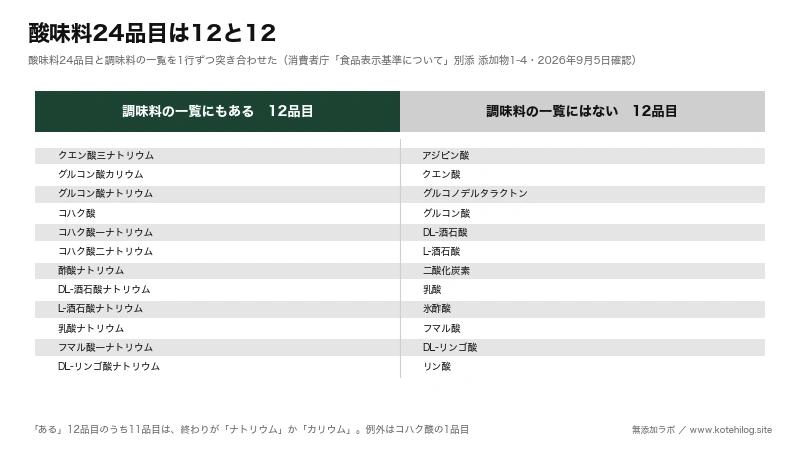 酸味料の24品目を調味料の一覧と重なる12と重ならない12に分けた図