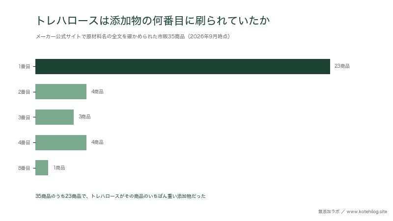 市販35商品でトレハロースが添加物の何番目に書かれていたかを示した棒グラフの図