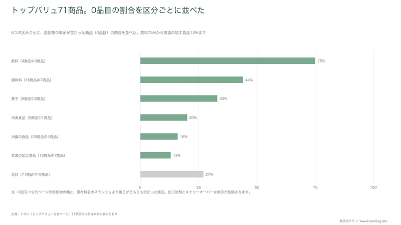 トップバリュ71商品を6つの区分で分け、0品目の割合を示した図。飲料75％から常温の加工食品13％まで
