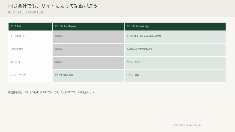 新サイトと旧サイトでクーポンと初回価格の記載が違うことを並べた図