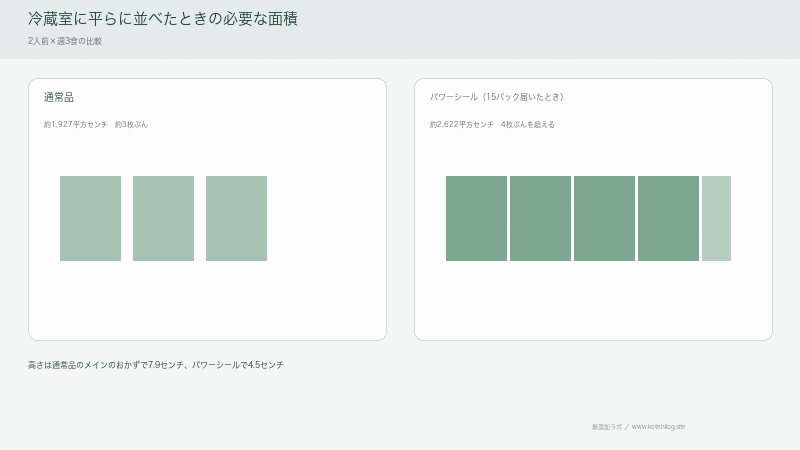 通常品はA4の紙3枚ぶん、パワーシールは4枚ぶんを超える面積だと示した図