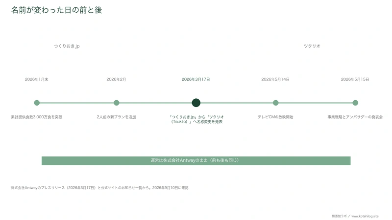 つくりおき.jpからツクリオへ名前が変わるまでの出来事を時系列に並べた図