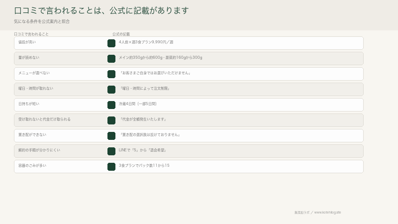 口コミで言われる9つの論点と、公式に記載があるかどうかを対応させた図