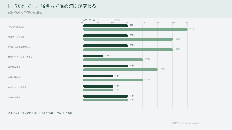 届き方と温め方の仕様7つを、味の評価と切り分けて示した図