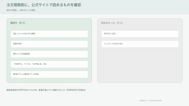 注文期限の前に読めるものと読めないものを分けた図。品名と温め方は読めるが原材料は出ていない