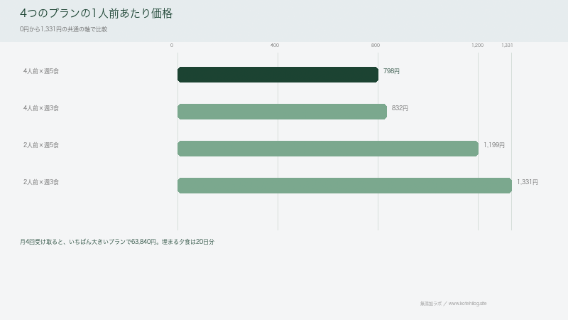 ツクリオ4プランの1人前あたりを比べた図。4人前×週5食が798円でいちばん安く、2人前×週3食が1,331円でいちばん高い