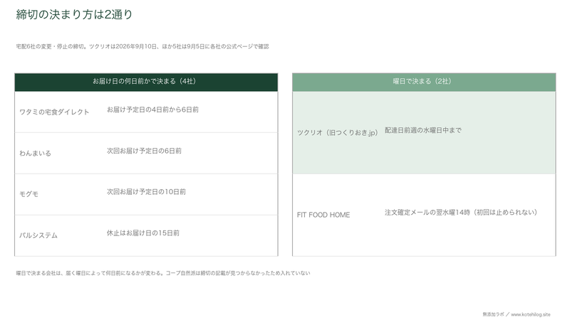 宅配6社の変更・停止の締切を、日数で決まる4社と曜日で決まる2社に分けた図。ツクリオは配達日の前週水曜