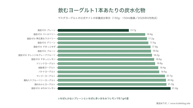 飲むヨーグルト15商品の1本あたりの炭水化物を比べた図。最少13.7g、最多21.8g