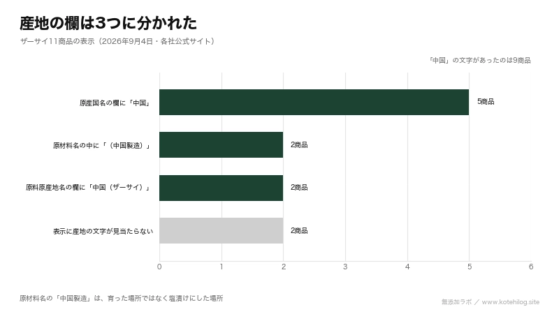 ザーサイの産地表示が原材料名の中・原料原産地名の欄・原産国名の欄の3つに分かれる図