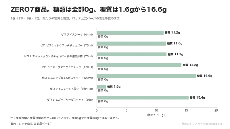 ZERO7商品の糖類は全部0g、糖質は1.6gから16.6gまであることを示した図